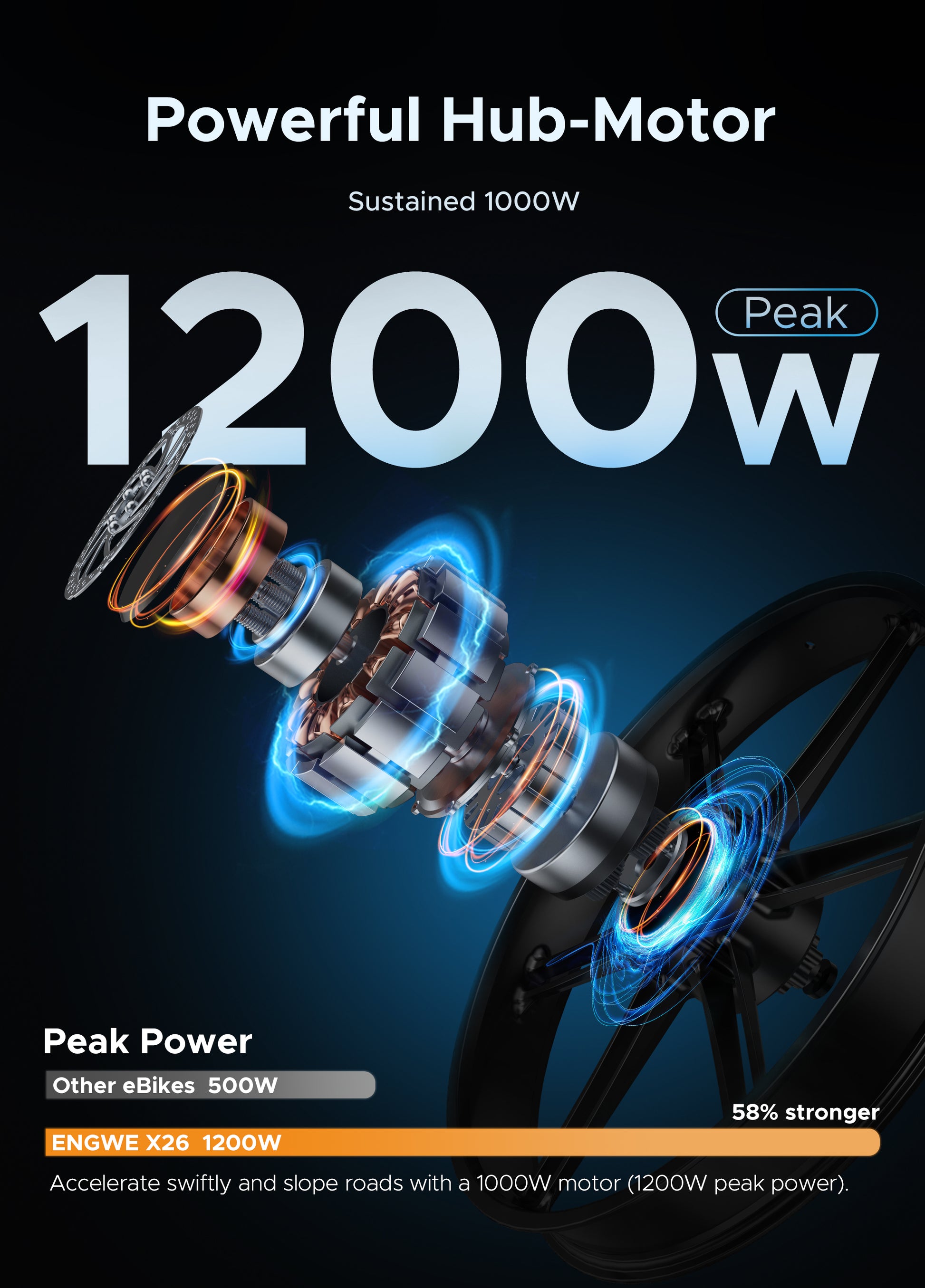 Infographic detailing the Engwe X26's powerful 1200W hub motor, outperforming standard ebikes with enhanced peak power.